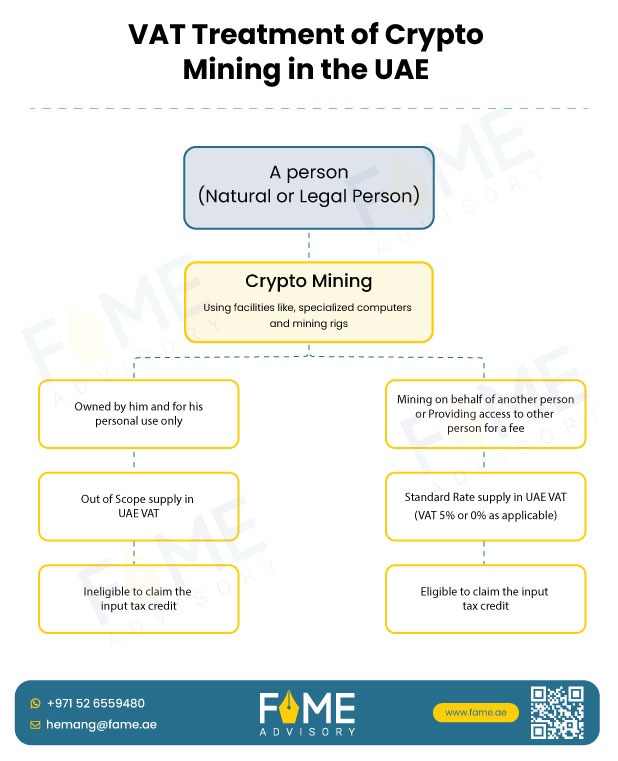 VAT Treatment of Crypto Mining in the UAE